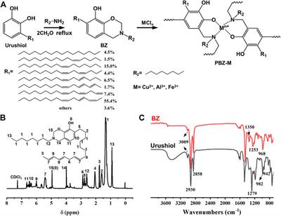 Metal Ion-Catalyzed Low-Temperature Curing of Urushiol-Based Polybenzoxazine